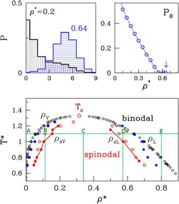 The coexistence region in the Van der Waals fluid and the liquid-liquid phase transitions